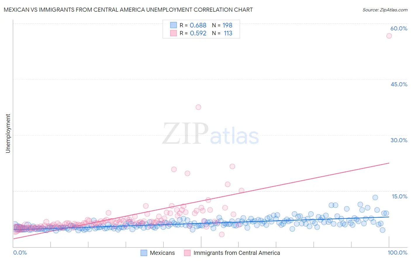 Mexican vs Immigrants from Central America Unemployment