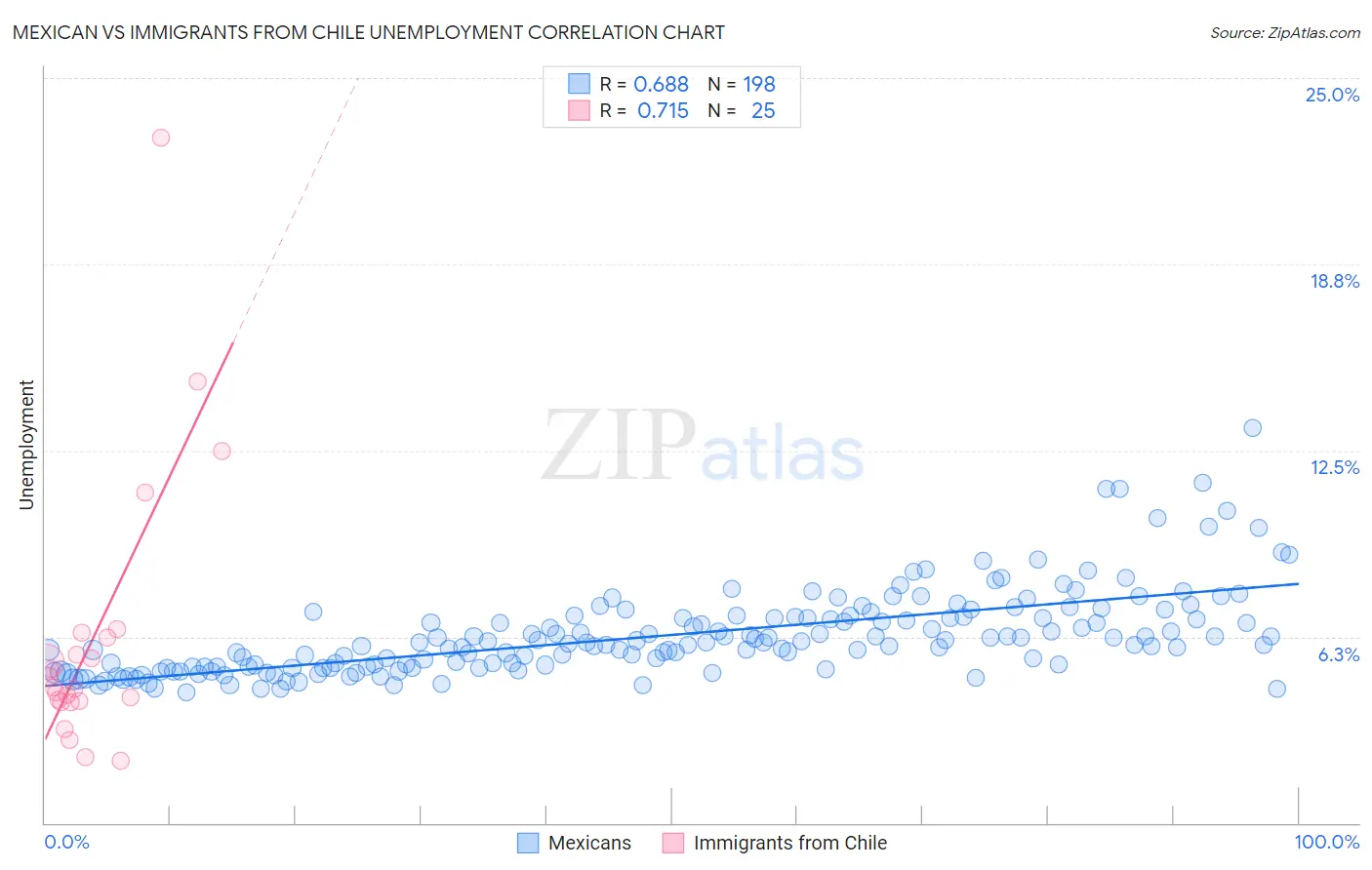 Mexican vs Immigrants from Chile Unemployment