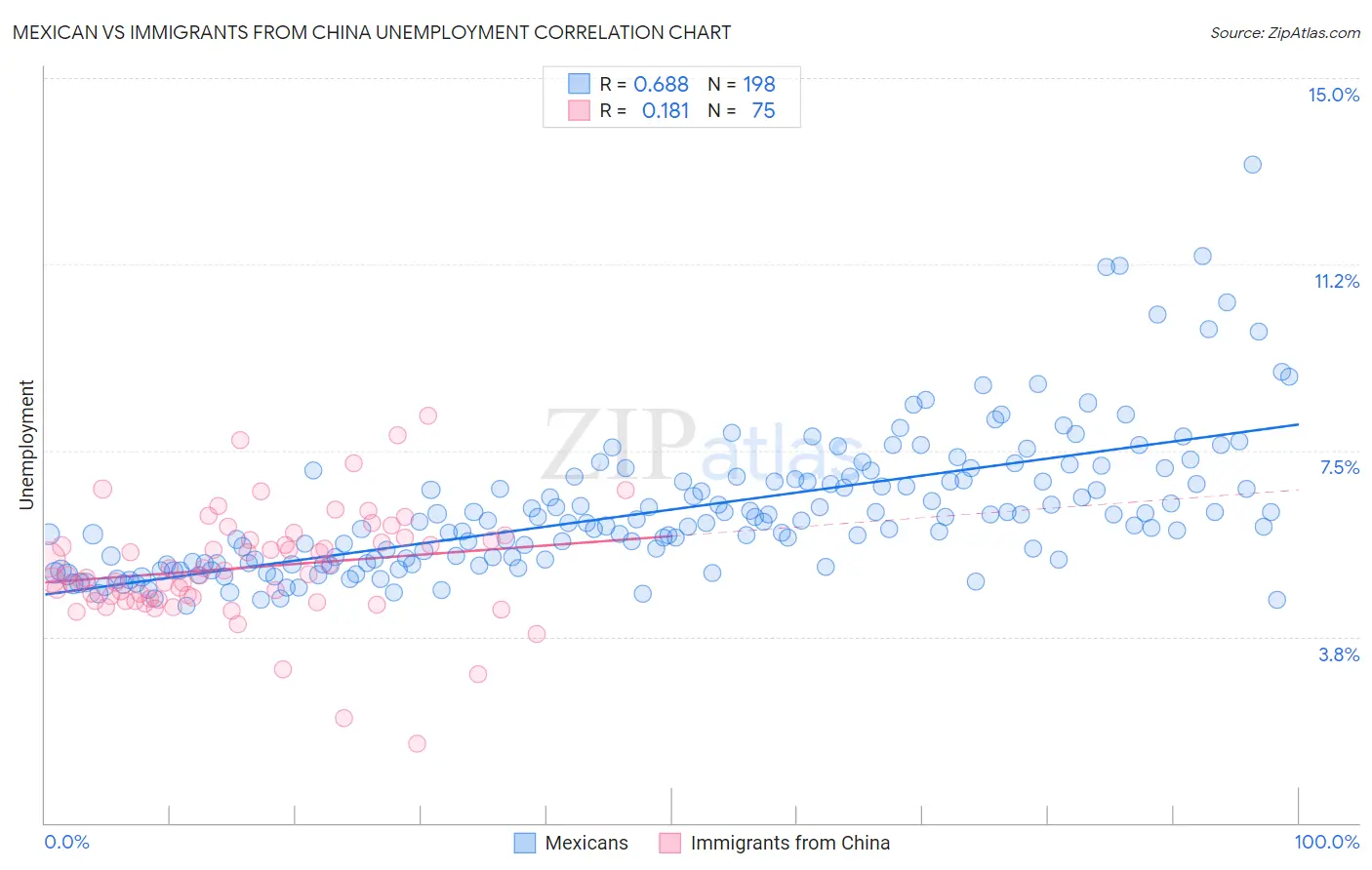 Mexican vs Immigrants from China Unemployment