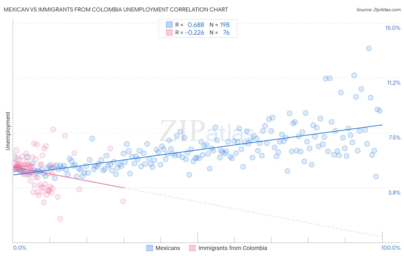 Mexican vs Immigrants from Colombia Unemployment