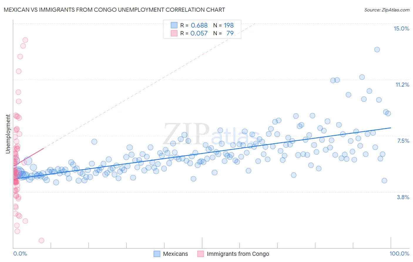 Mexican vs Immigrants from Congo Unemployment