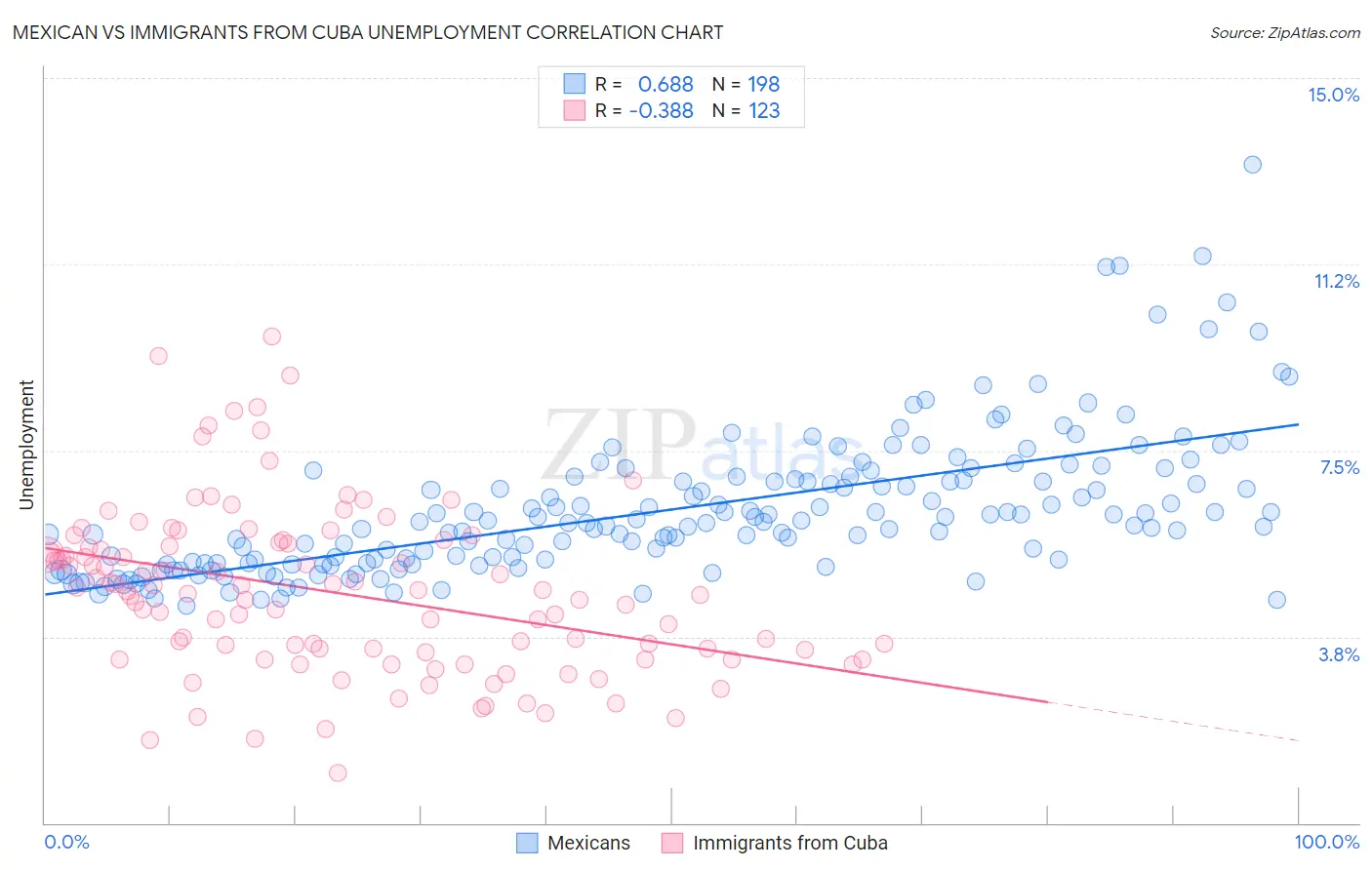 Mexican vs Immigrants from Cuba Unemployment