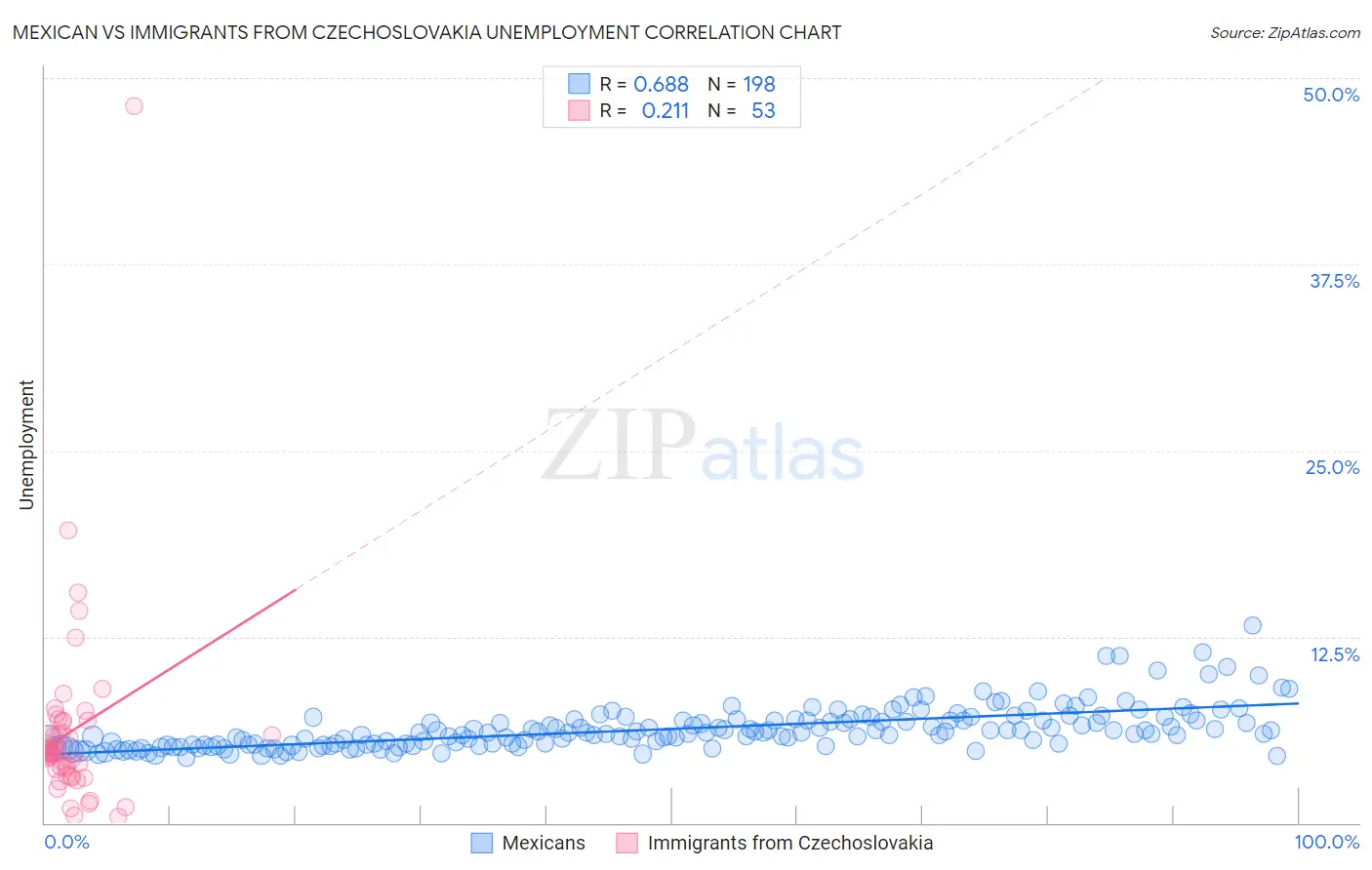 Mexican vs Immigrants from Czechoslovakia Unemployment