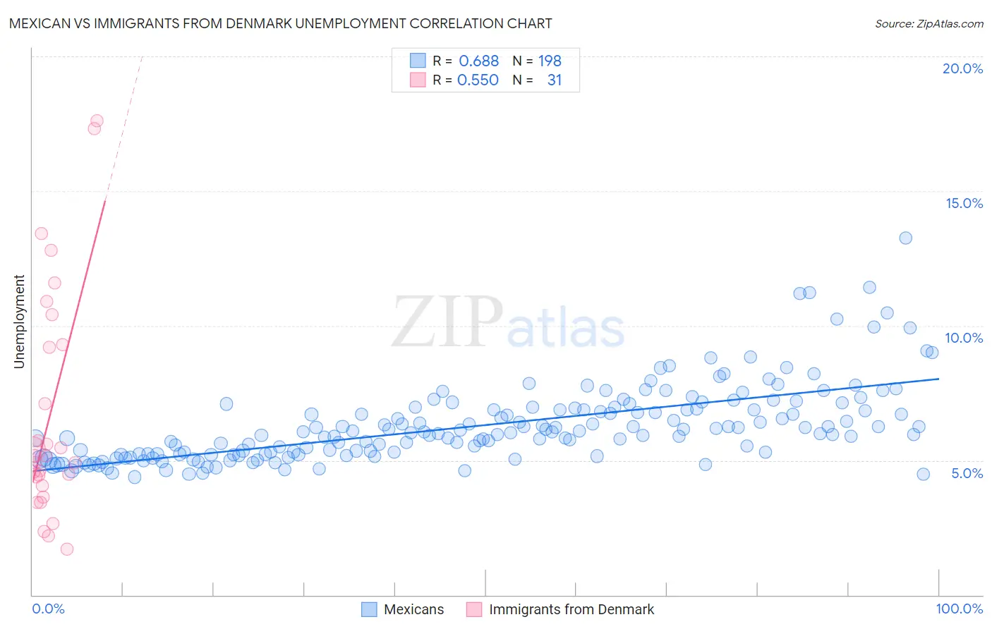 Mexican vs Immigrants from Denmark Unemployment