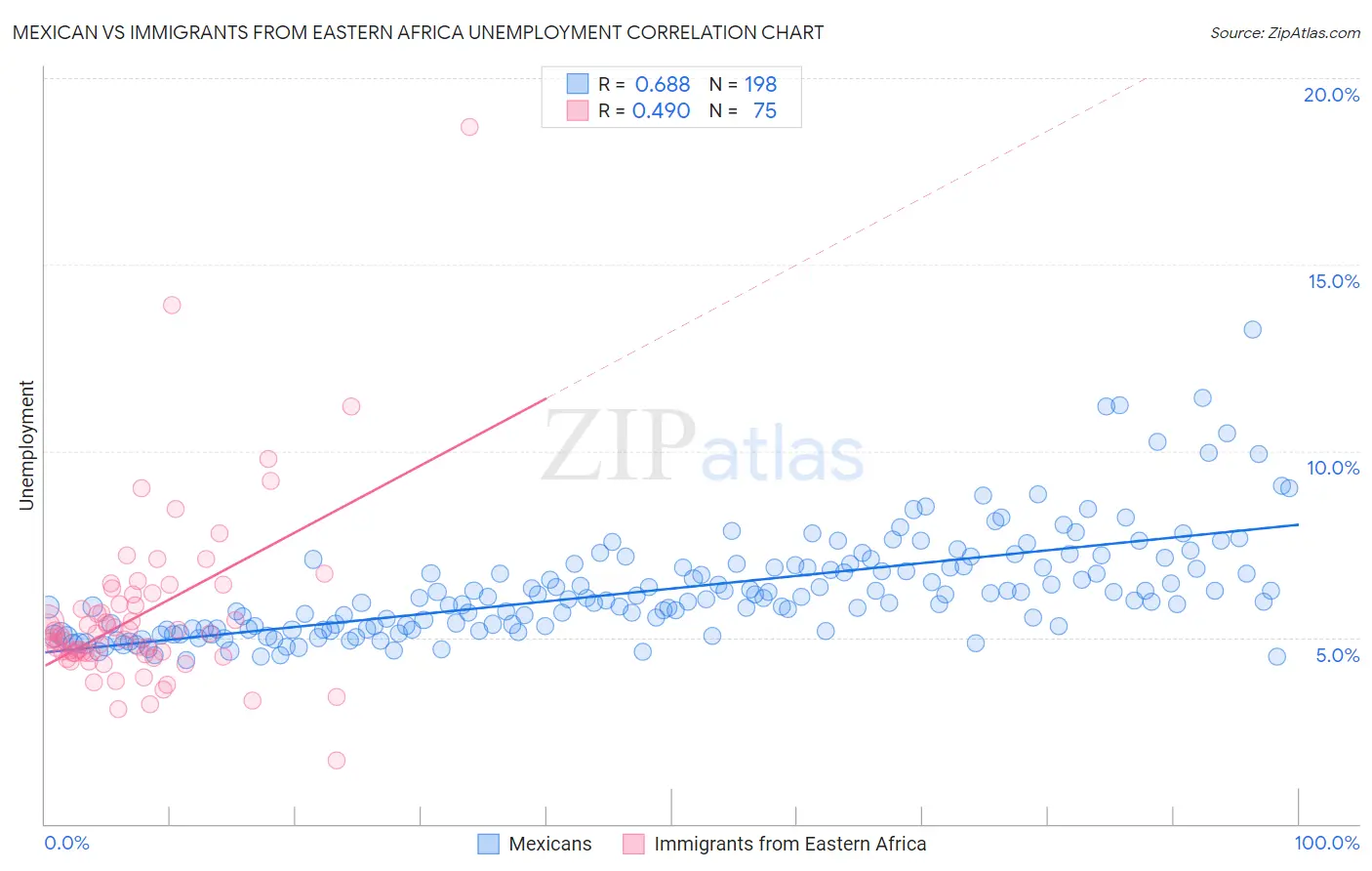 Mexican vs Immigrants from Eastern Africa Unemployment