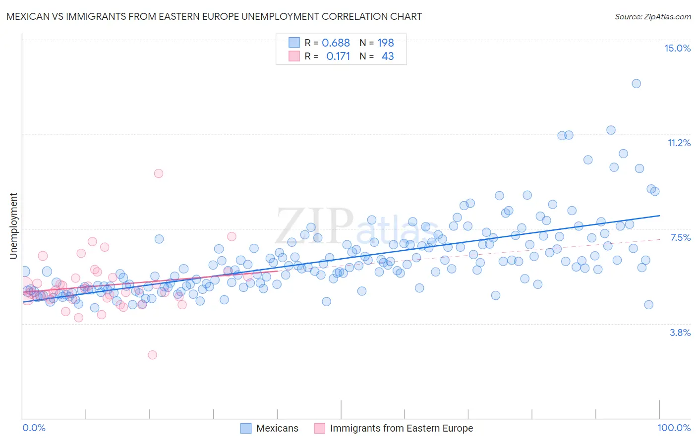Mexican vs Immigrants from Eastern Europe Unemployment