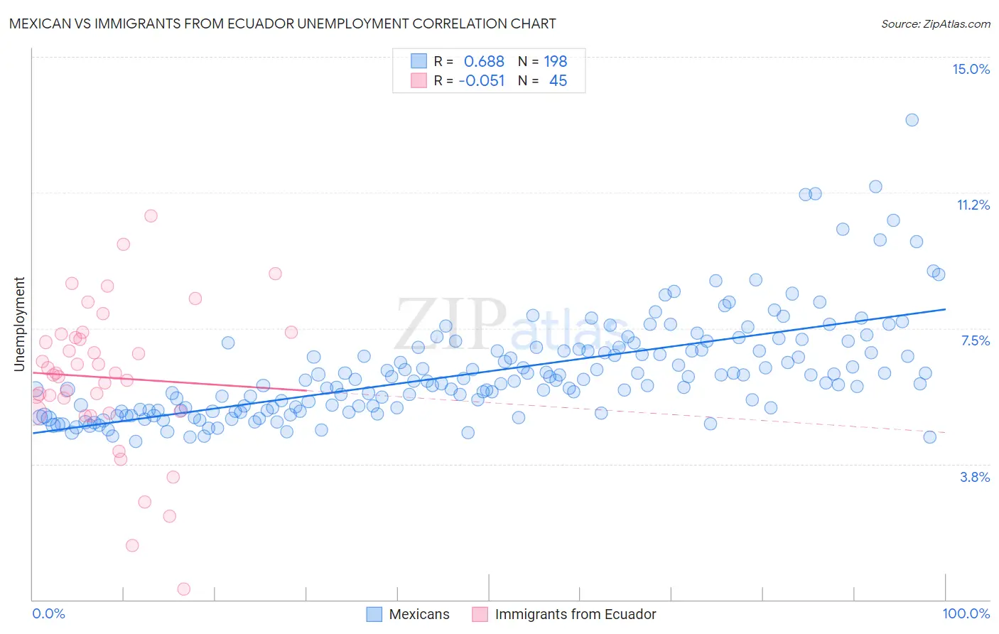 Mexican vs Immigrants from Ecuador Unemployment