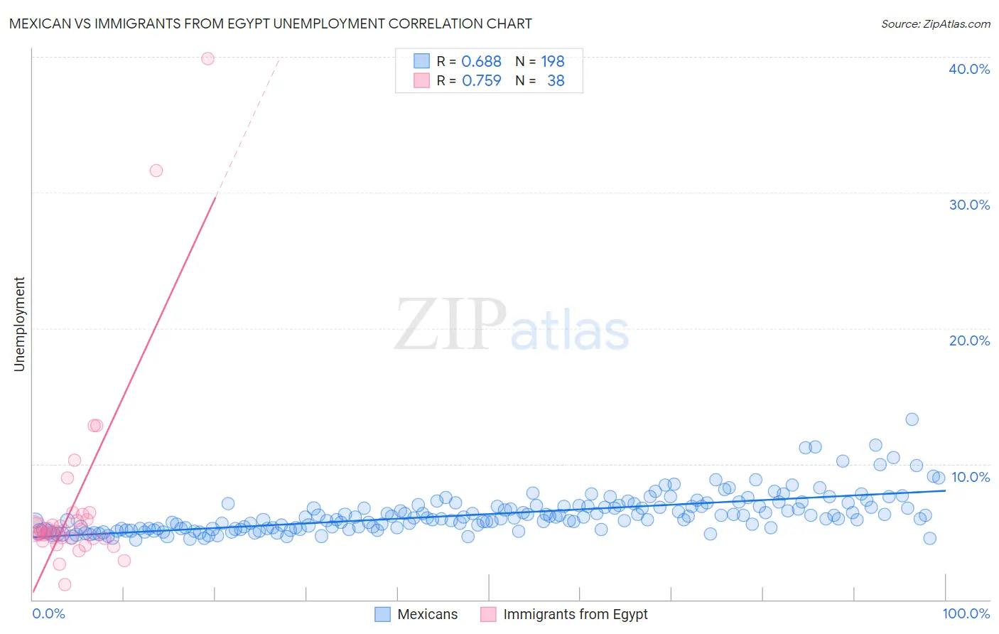 Mexican vs Immigrants from Egypt Unemployment