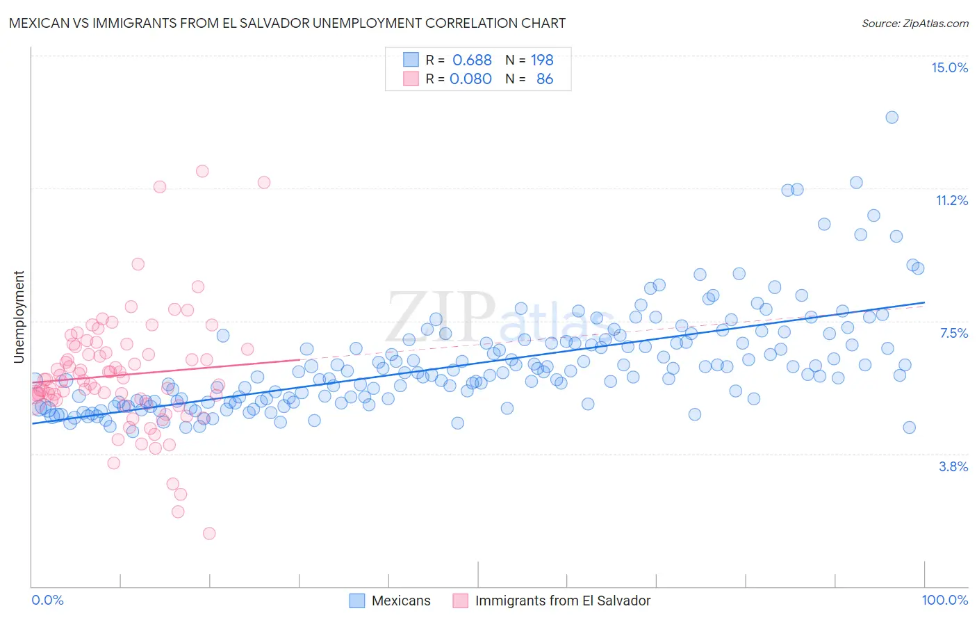 Mexican vs Immigrants from El Salvador Unemployment
