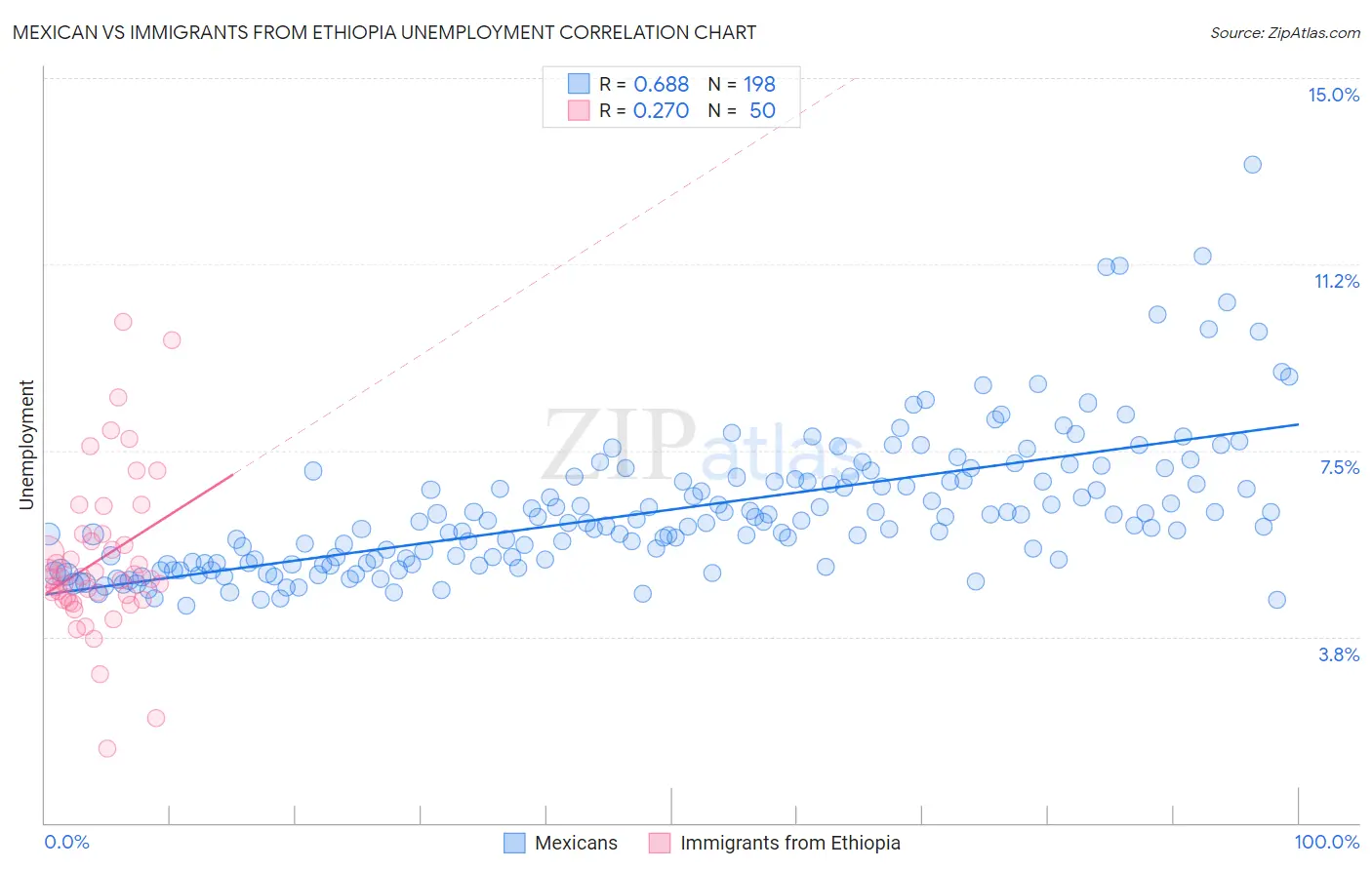 Mexican vs Immigrants from Ethiopia Unemployment