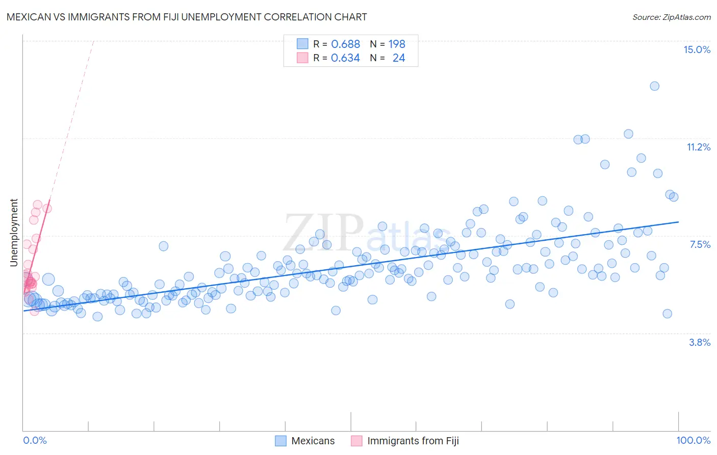 Mexican vs Immigrants from Fiji Unemployment