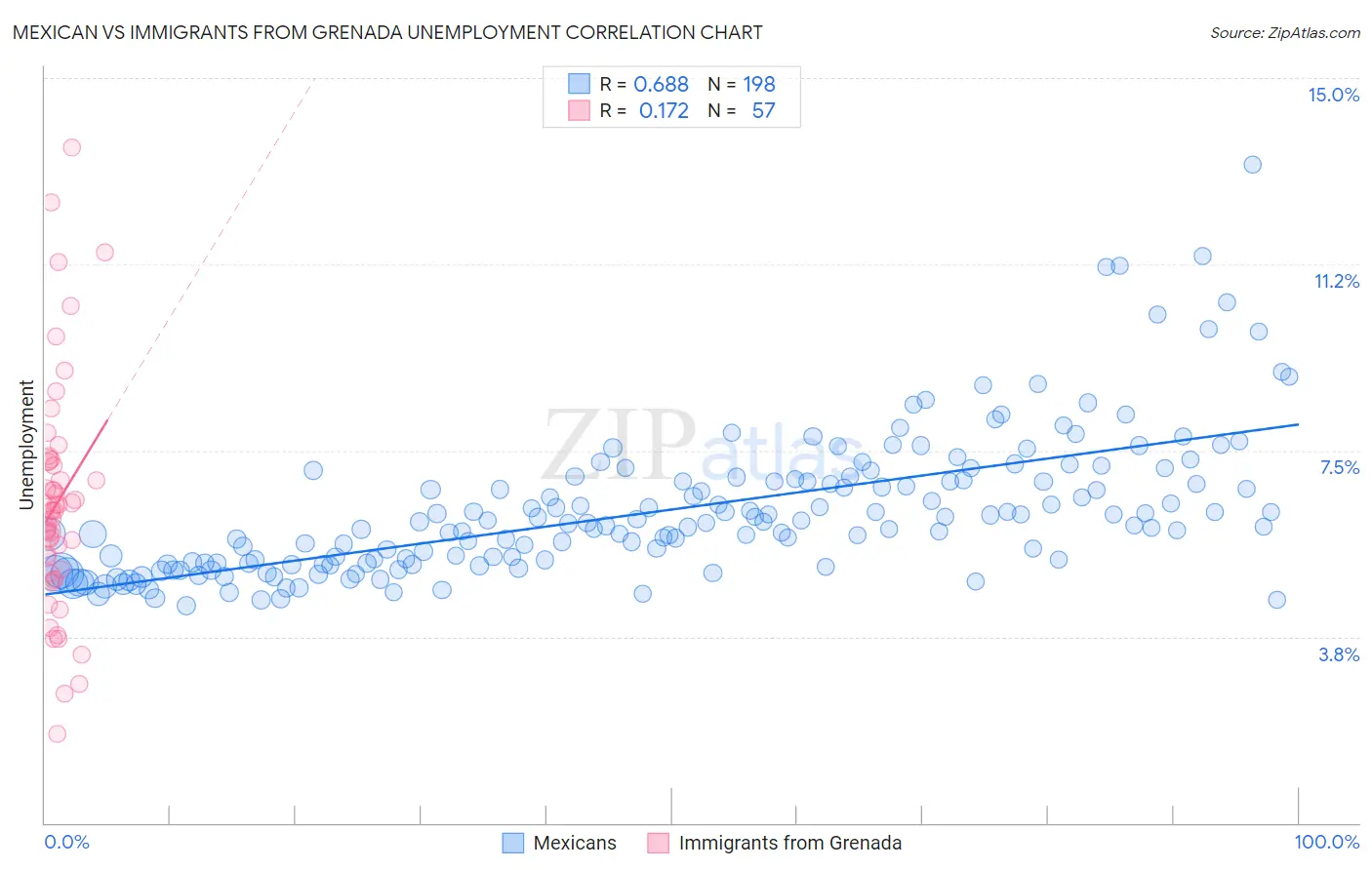 Mexican vs Immigrants from Grenada Unemployment