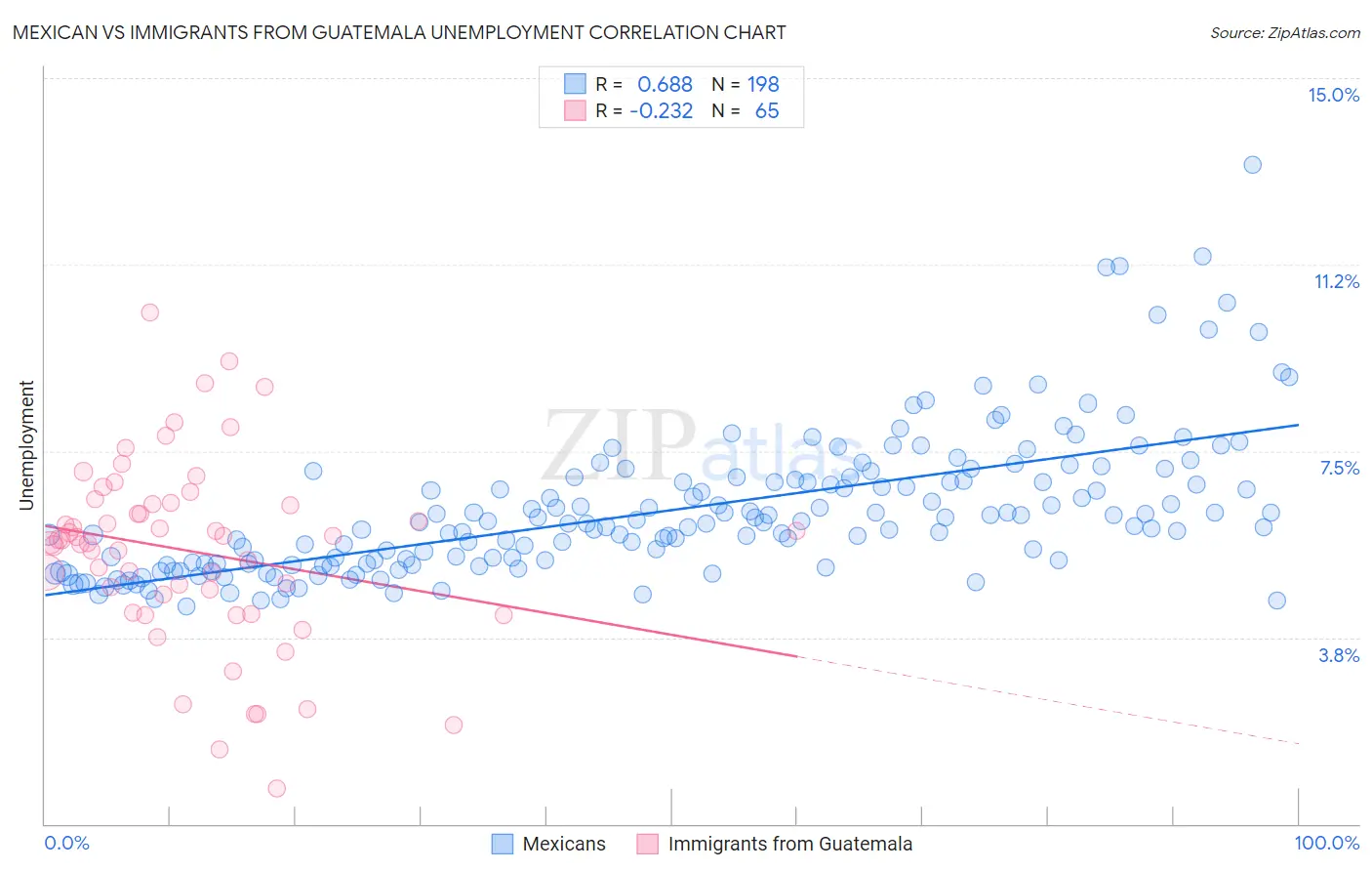 Mexican vs Immigrants from Guatemala Unemployment