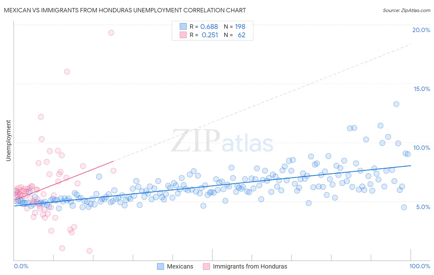 Mexican vs Immigrants from Honduras Unemployment