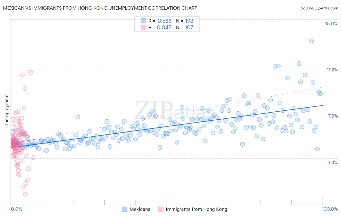 Mexican vs Immigrants from Hong Kong Unemployment