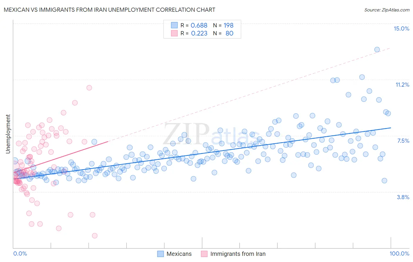 Mexican vs Immigrants from Iran Unemployment