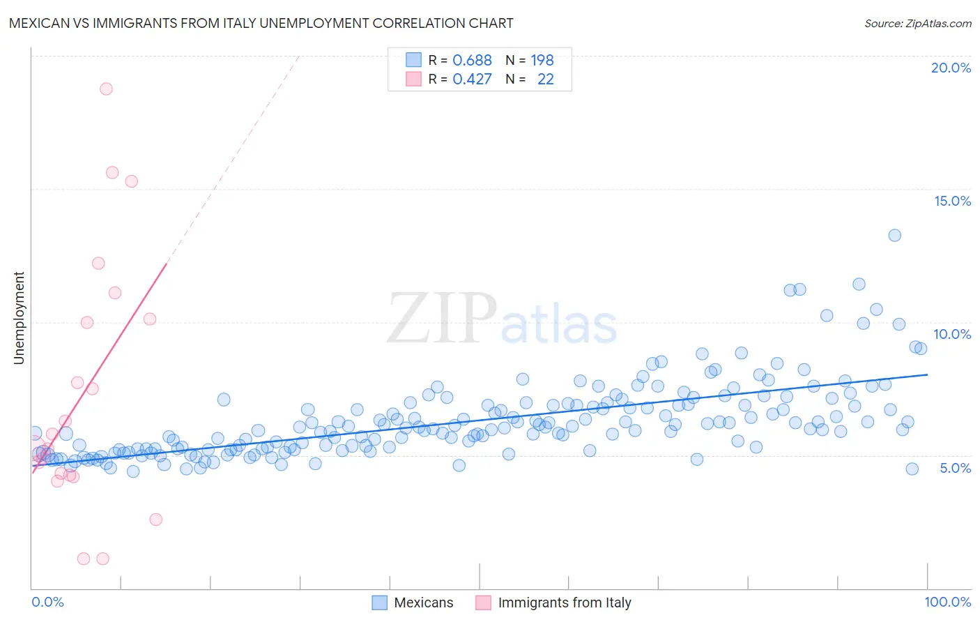 Mexican vs Immigrants from Italy Unemployment