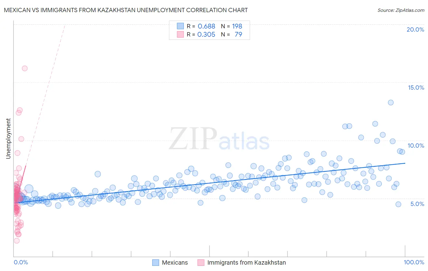 Mexican vs Immigrants from Kazakhstan Unemployment