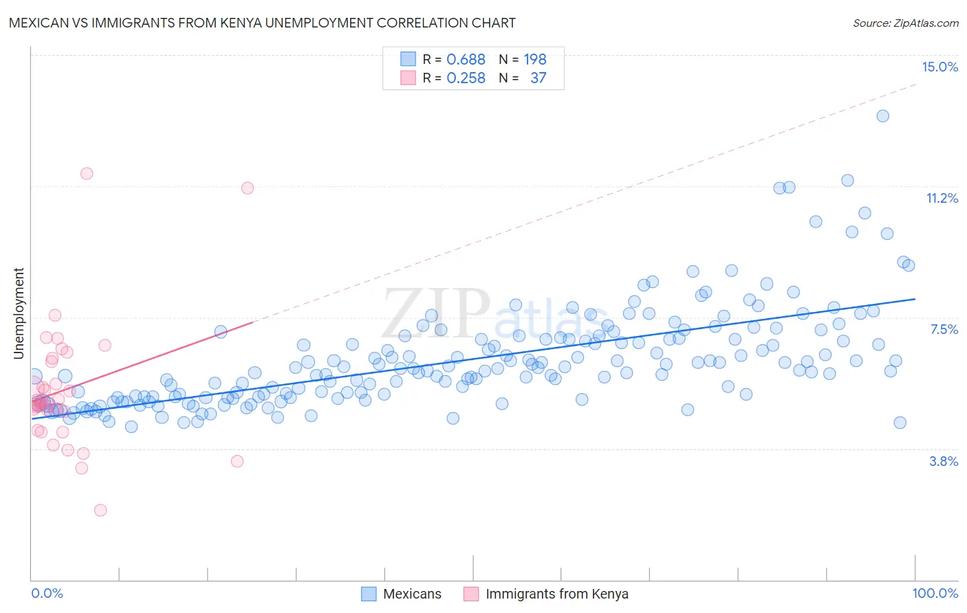 Mexican vs Immigrants from Kenya Unemployment