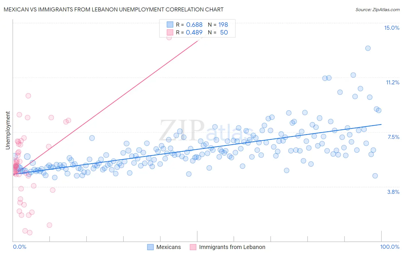 Mexican vs Immigrants from Lebanon Unemployment