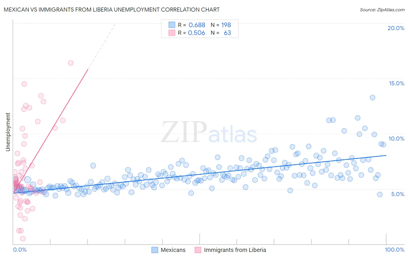 Mexican vs Immigrants from Liberia Unemployment