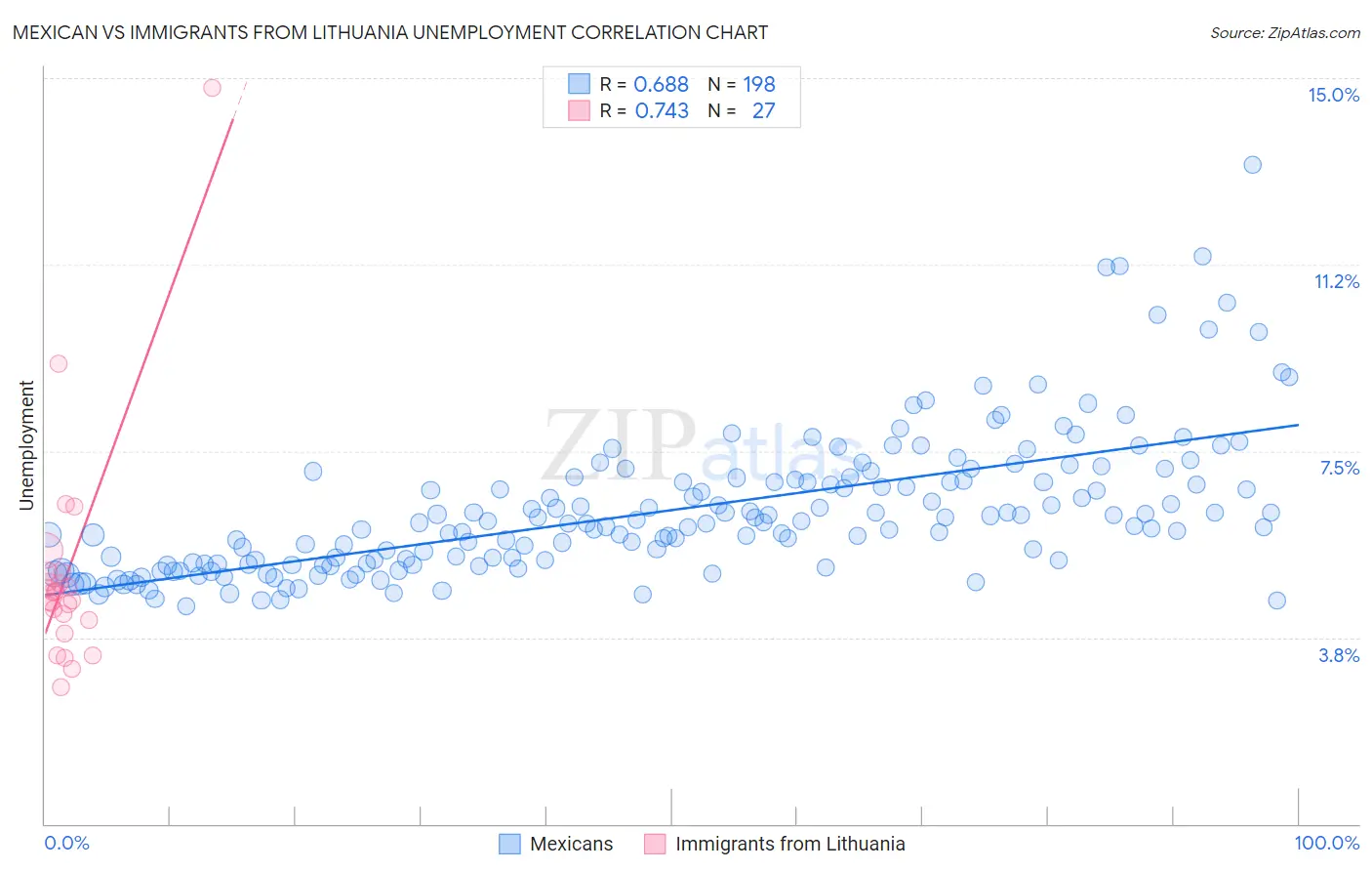 Mexican vs Immigrants from Lithuania Unemployment