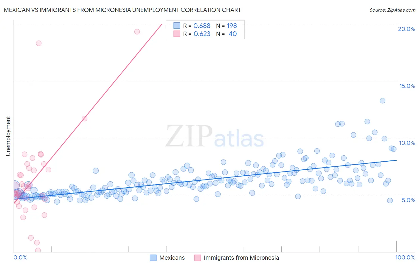 Mexican vs Immigrants from Micronesia Unemployment