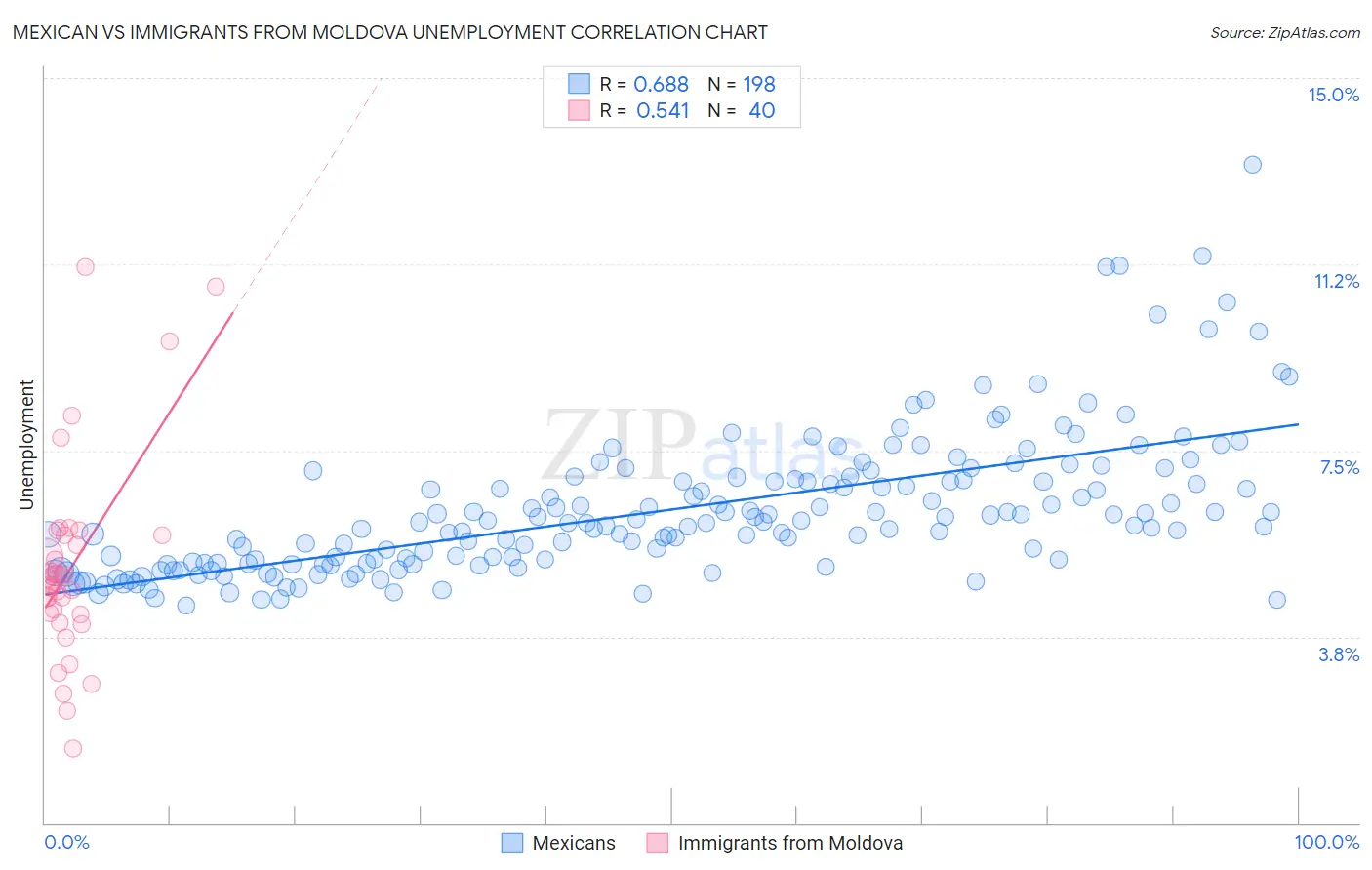 Mexican vs Immigrants from Moldova Unemployment