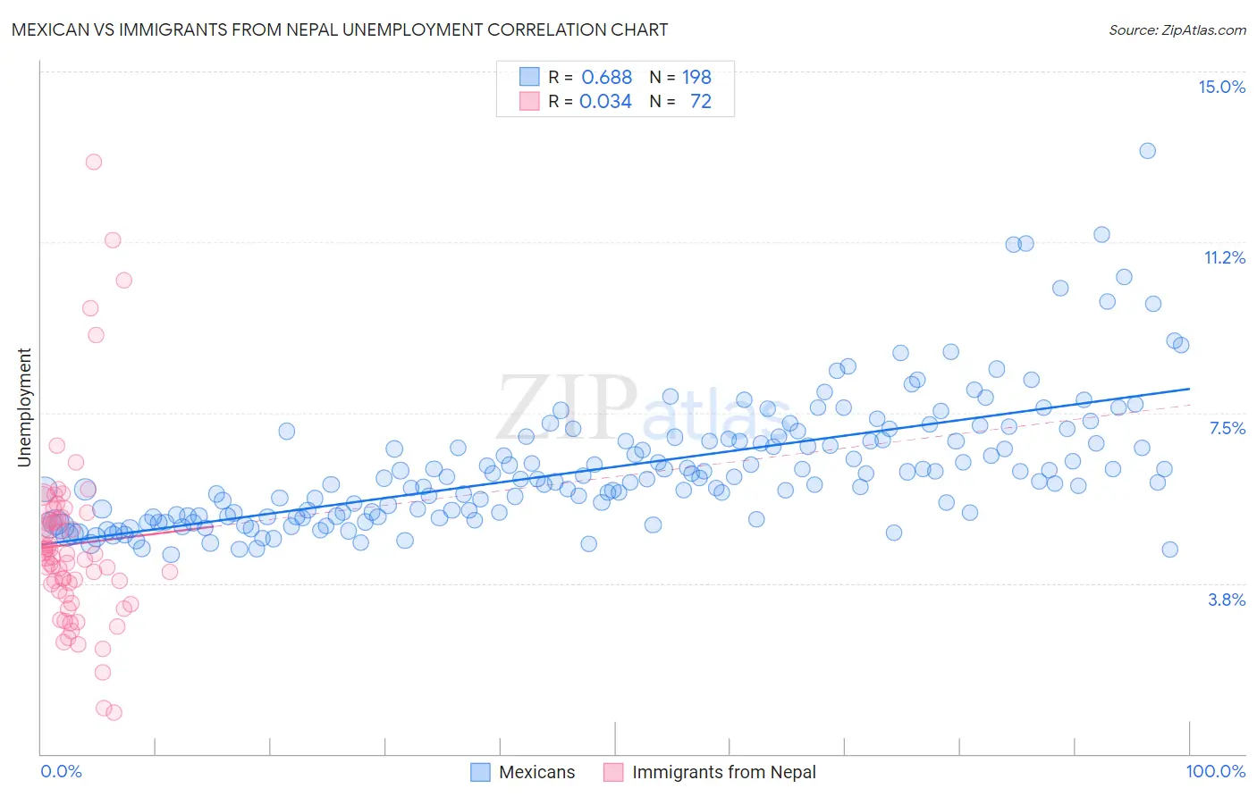 Mexican vs Immigrants from Nepal Unemployment