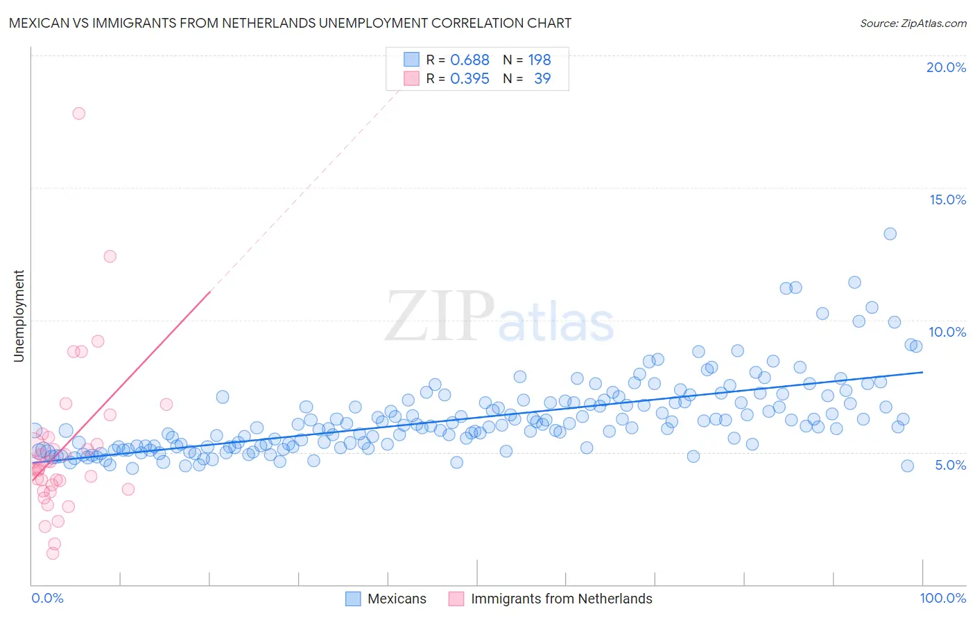 Mexican vs Immigrants from Netherlands Unemployment