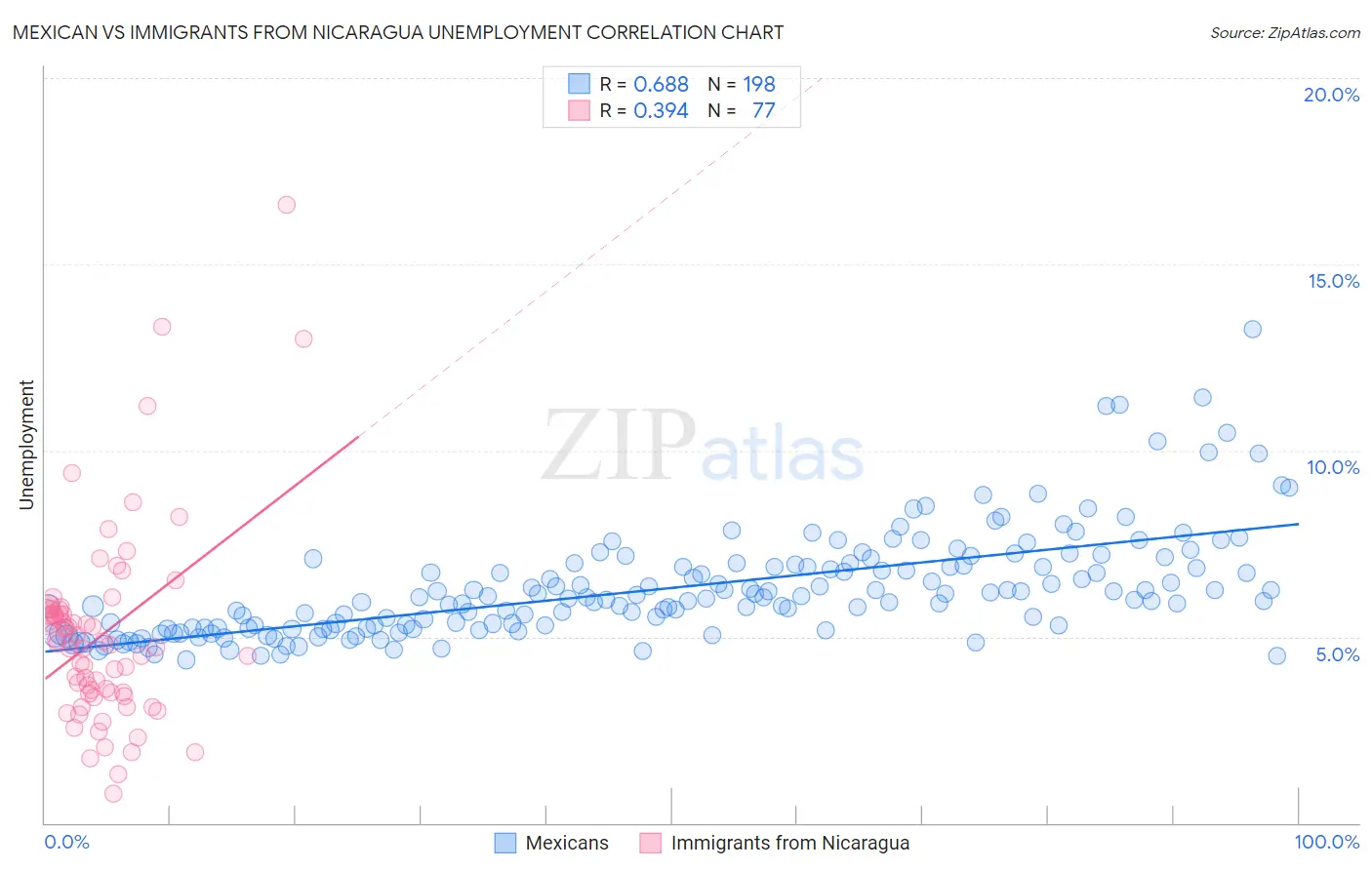 Mexican vs Immigrants from Nicaragua Unemployment