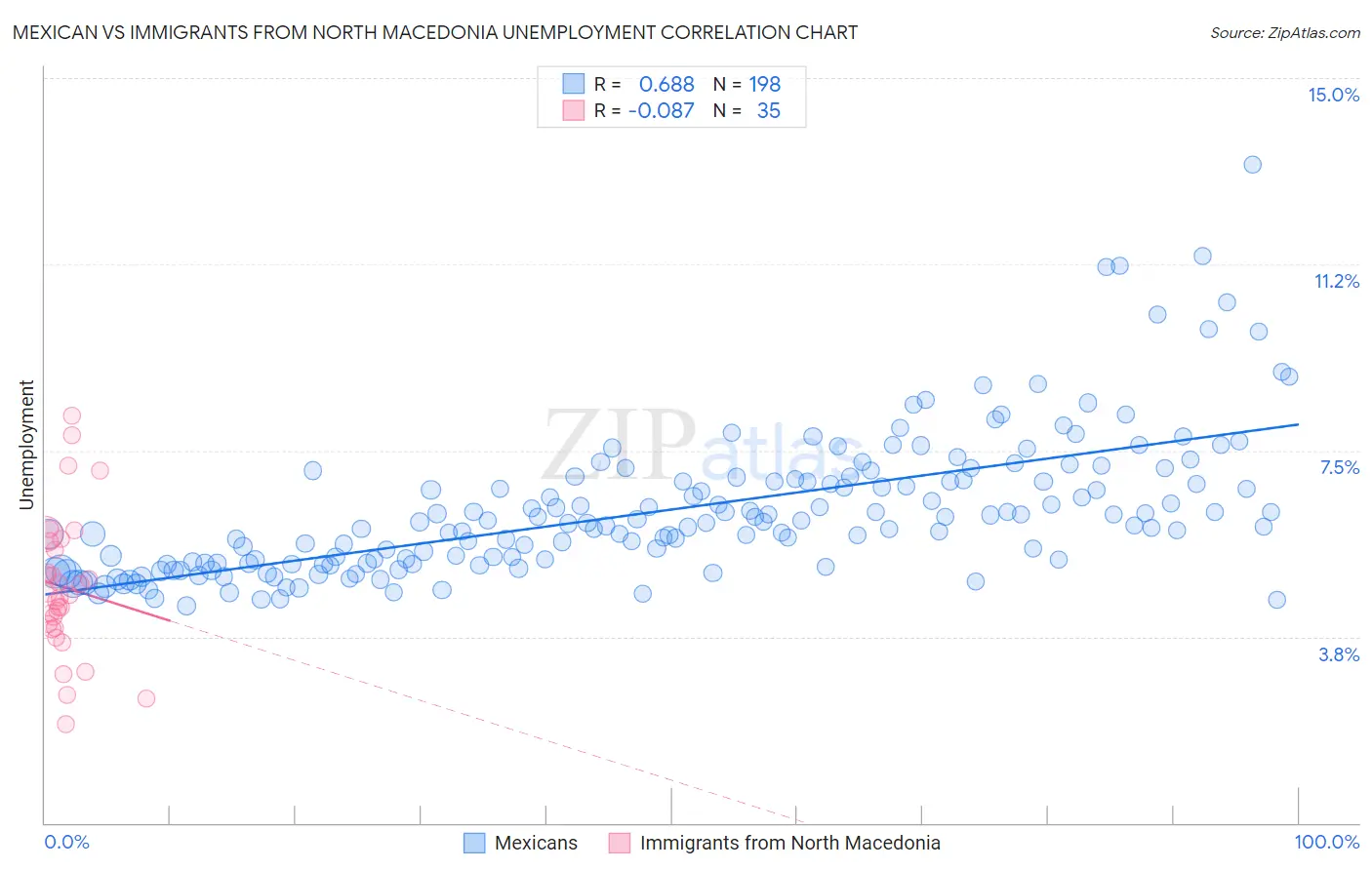Mexican vs Immigrants from North Macedonia Unemployment