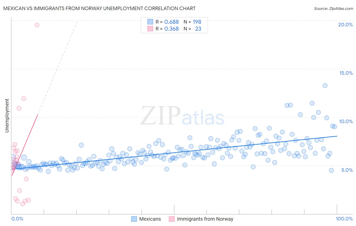 Mexican vs Immigrants from Norway Unemployment