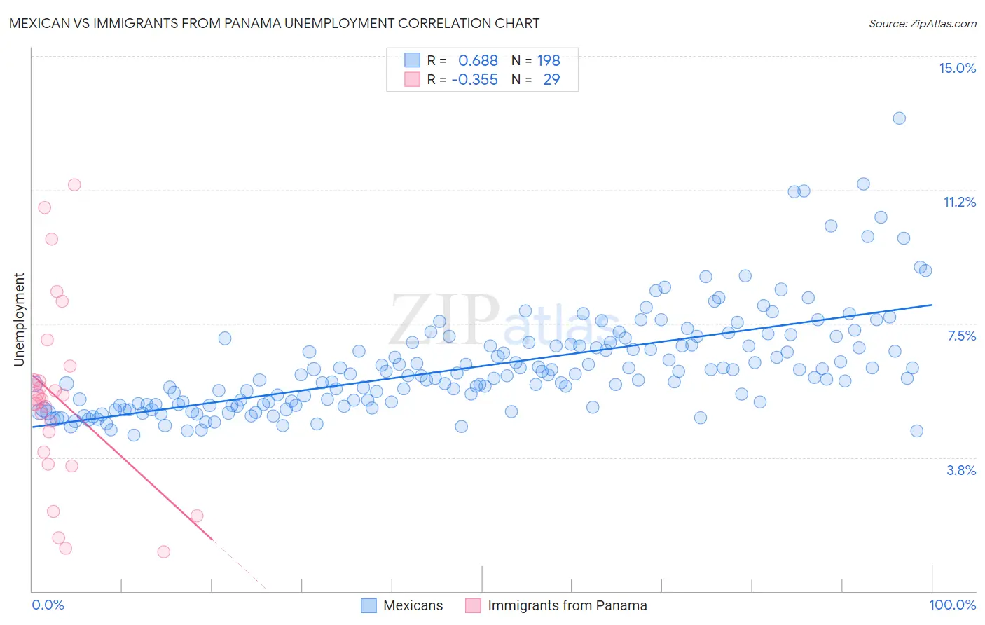 Mexican vs Immigrants from Panama Unemployment