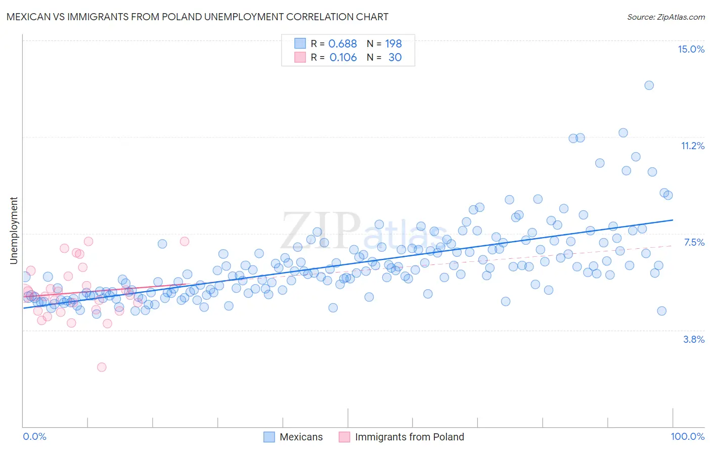 Mexican vs Immigrants from Poland Unemployment