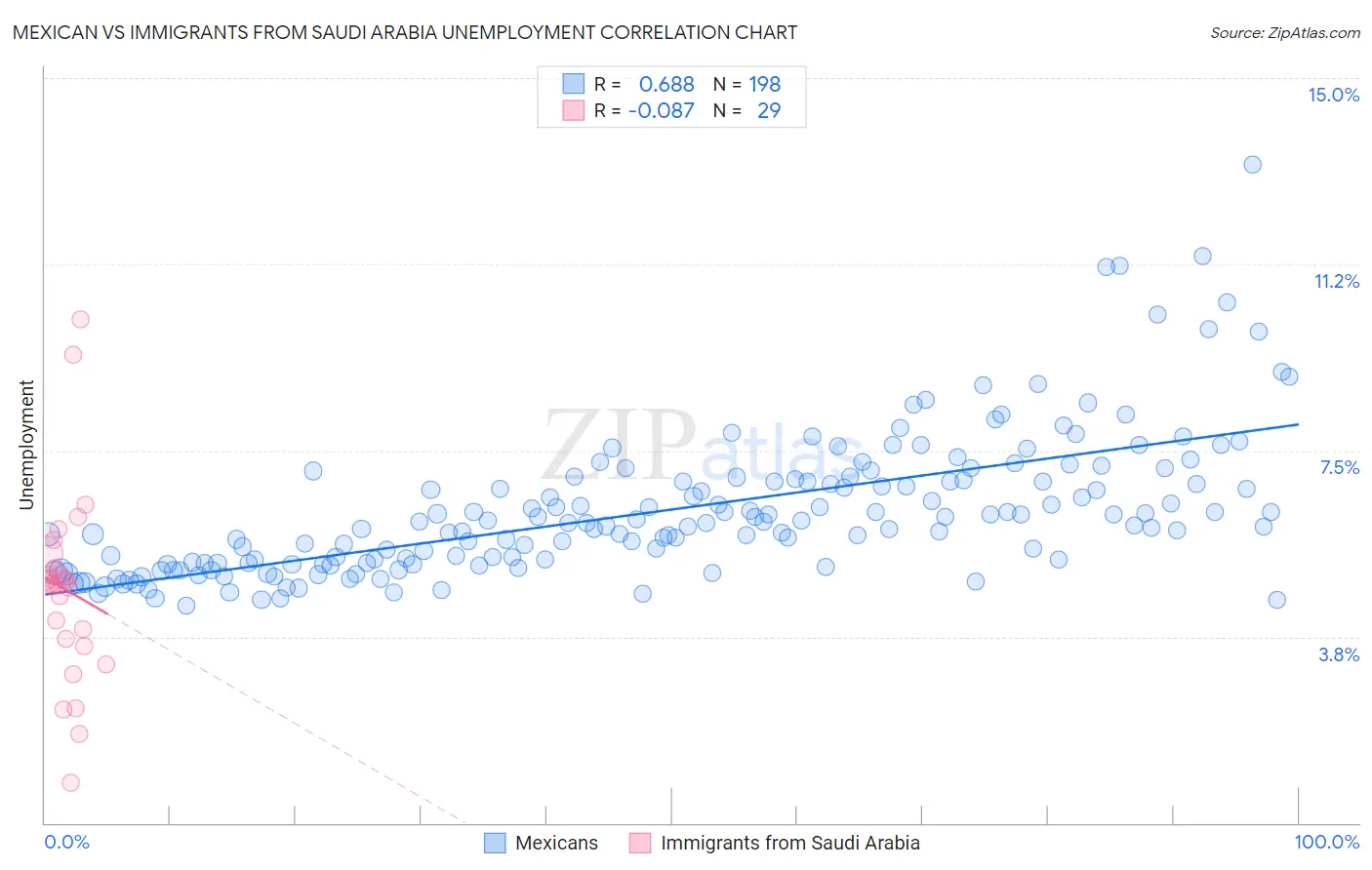 Mexican vs Immigrants from Saudi Arabia Unemployment