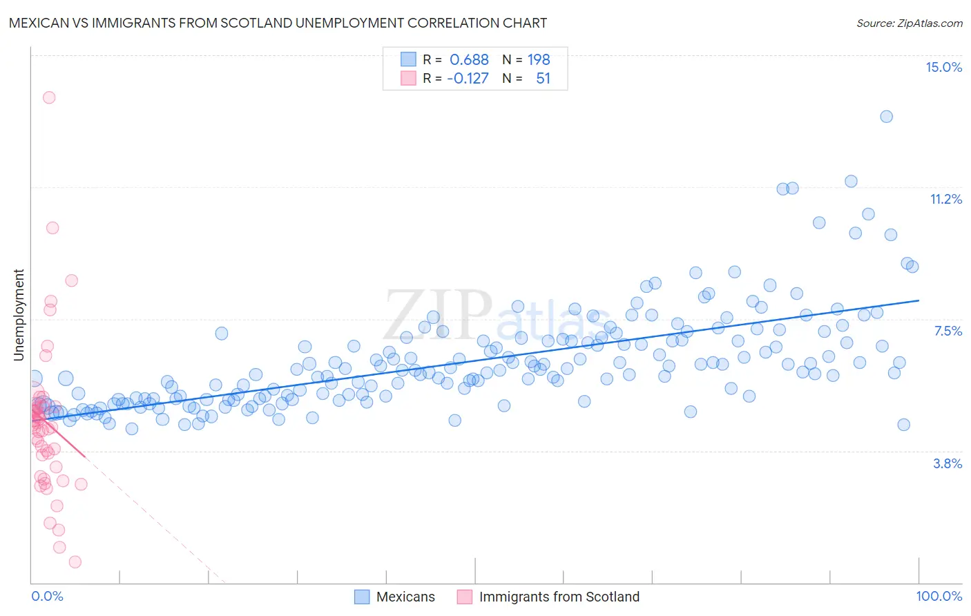 Mexican vs Immigrants from Scotland Unemployment