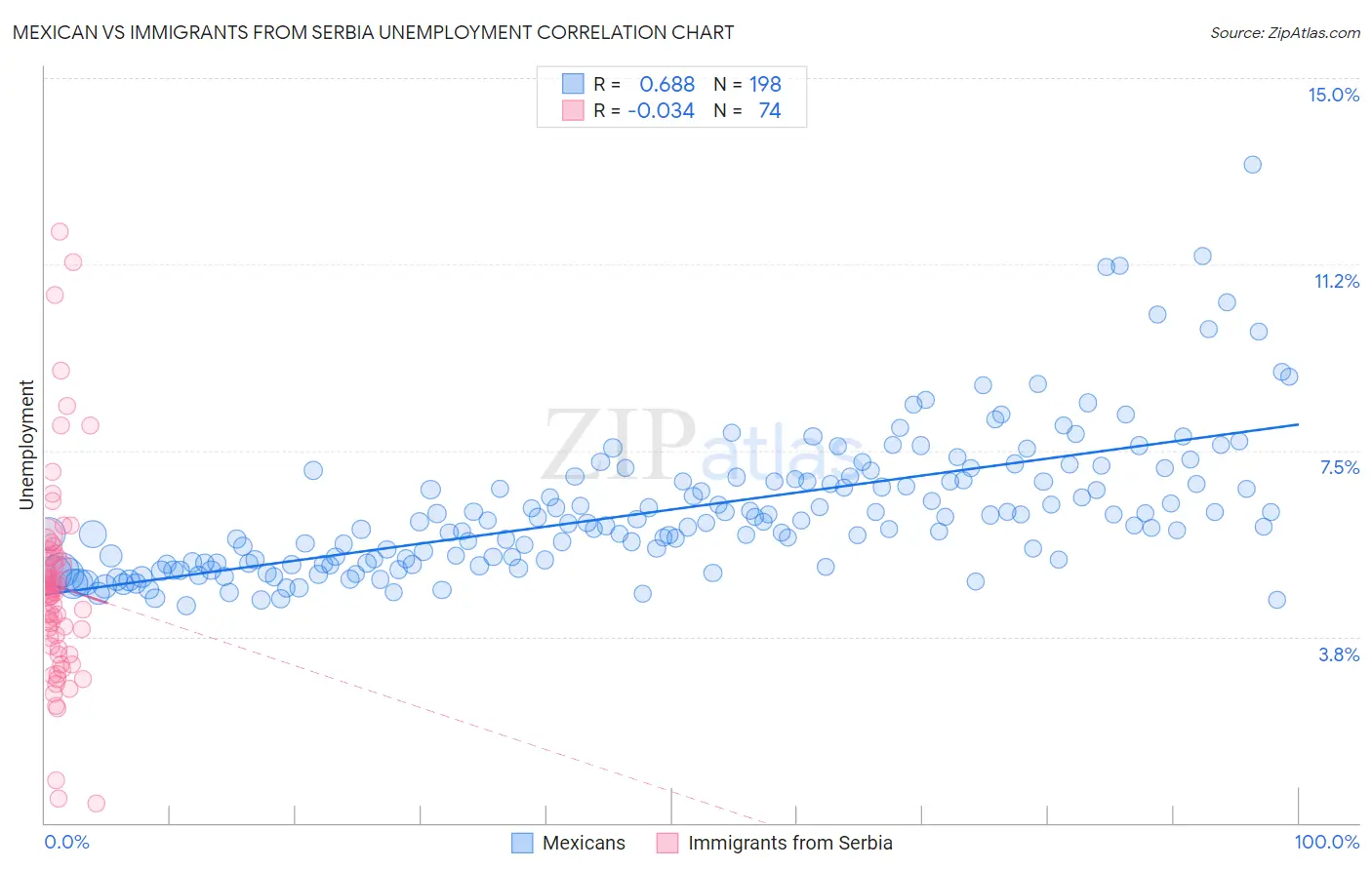 Mexican vs Immigrants from Serbia Unemployment