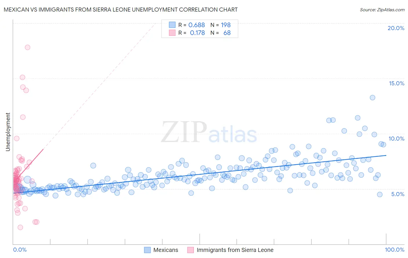 Mexican vs Immigrants from Sierra Leone Unemployment
