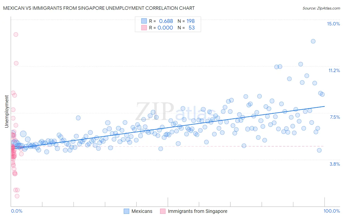 Mexican vs Immigrants from Singapore Unemployment