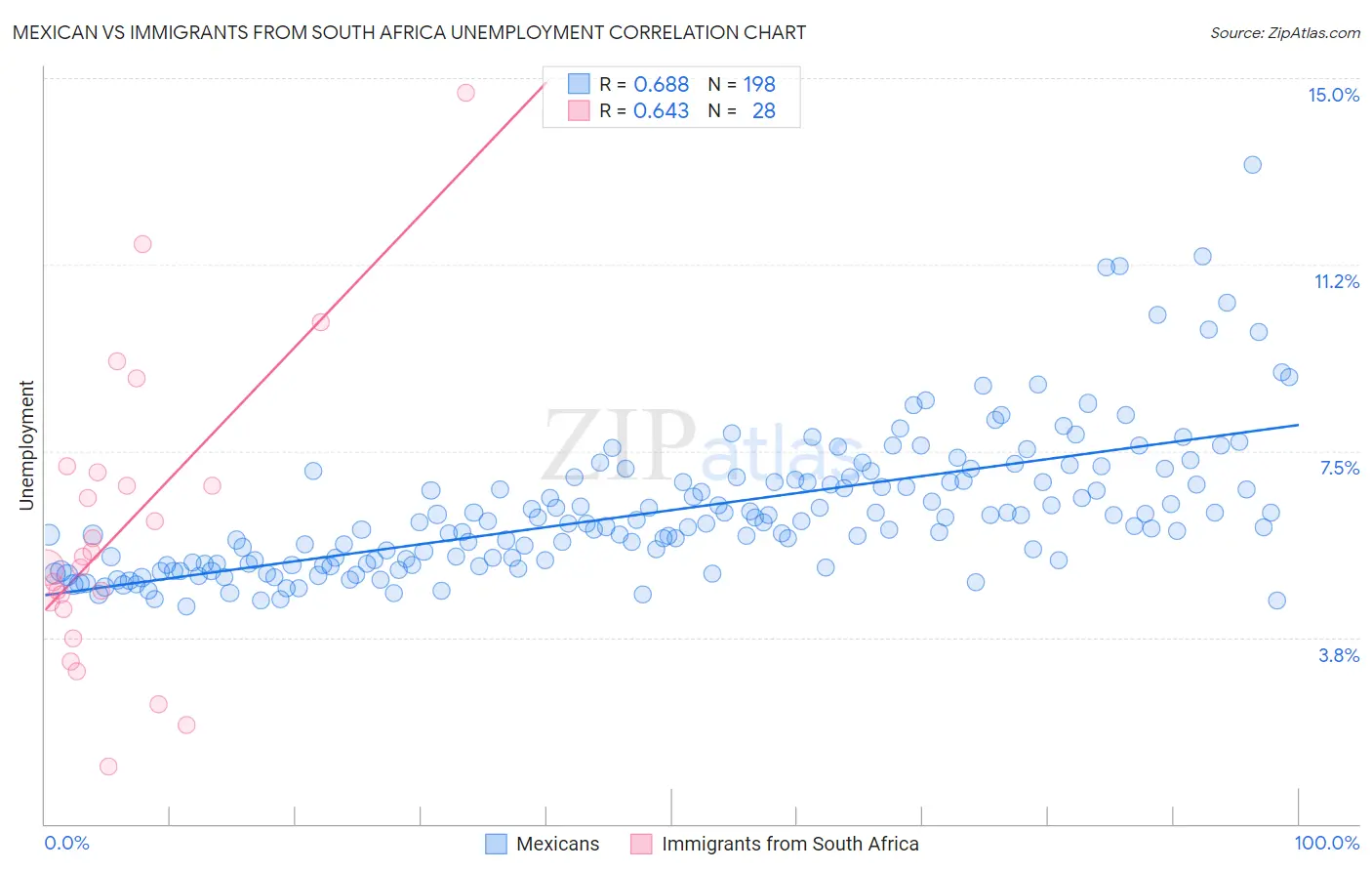 Mexican vs Immigrants from South Africa Unemployment