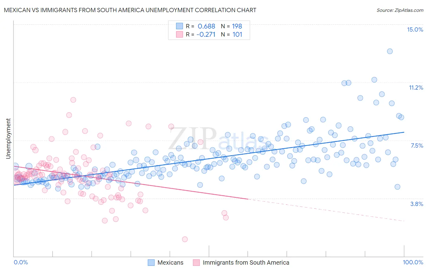 Mexican vs Immigrants from South America Unemployment