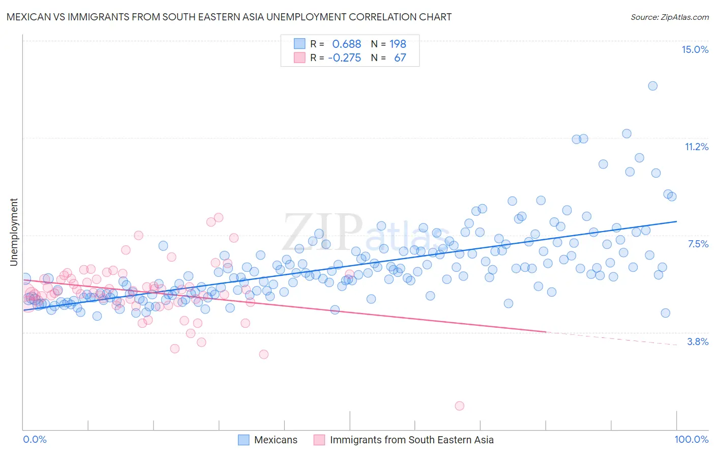 Mexican vs Immigrants from South Eastern Asia Unemployment