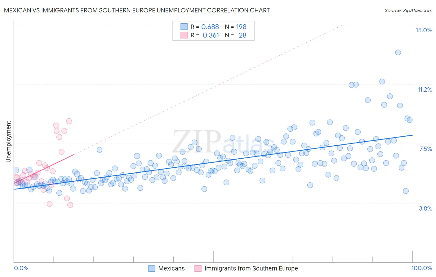 Mexican vs Immigrants from Southern Europe Unemployment