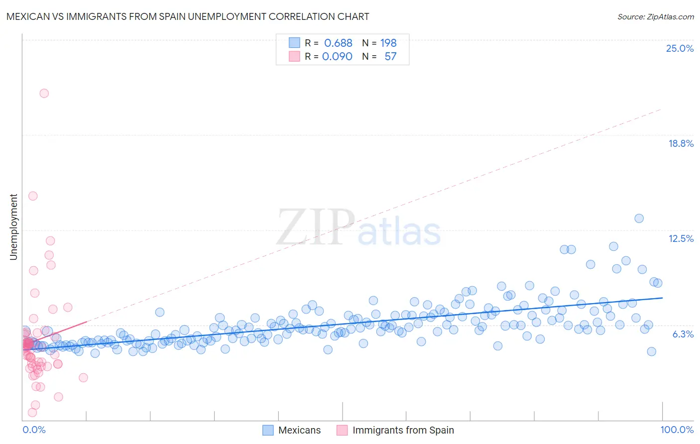 Mexican vs Immigrants from Spain Unemployment