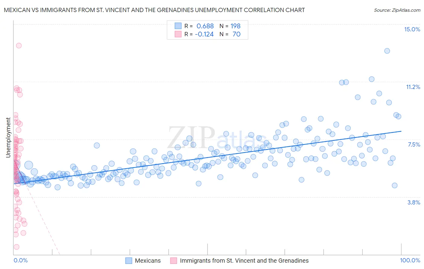 Mexican vs Immigrants from St. Vincent and the Grenadines Unemployment