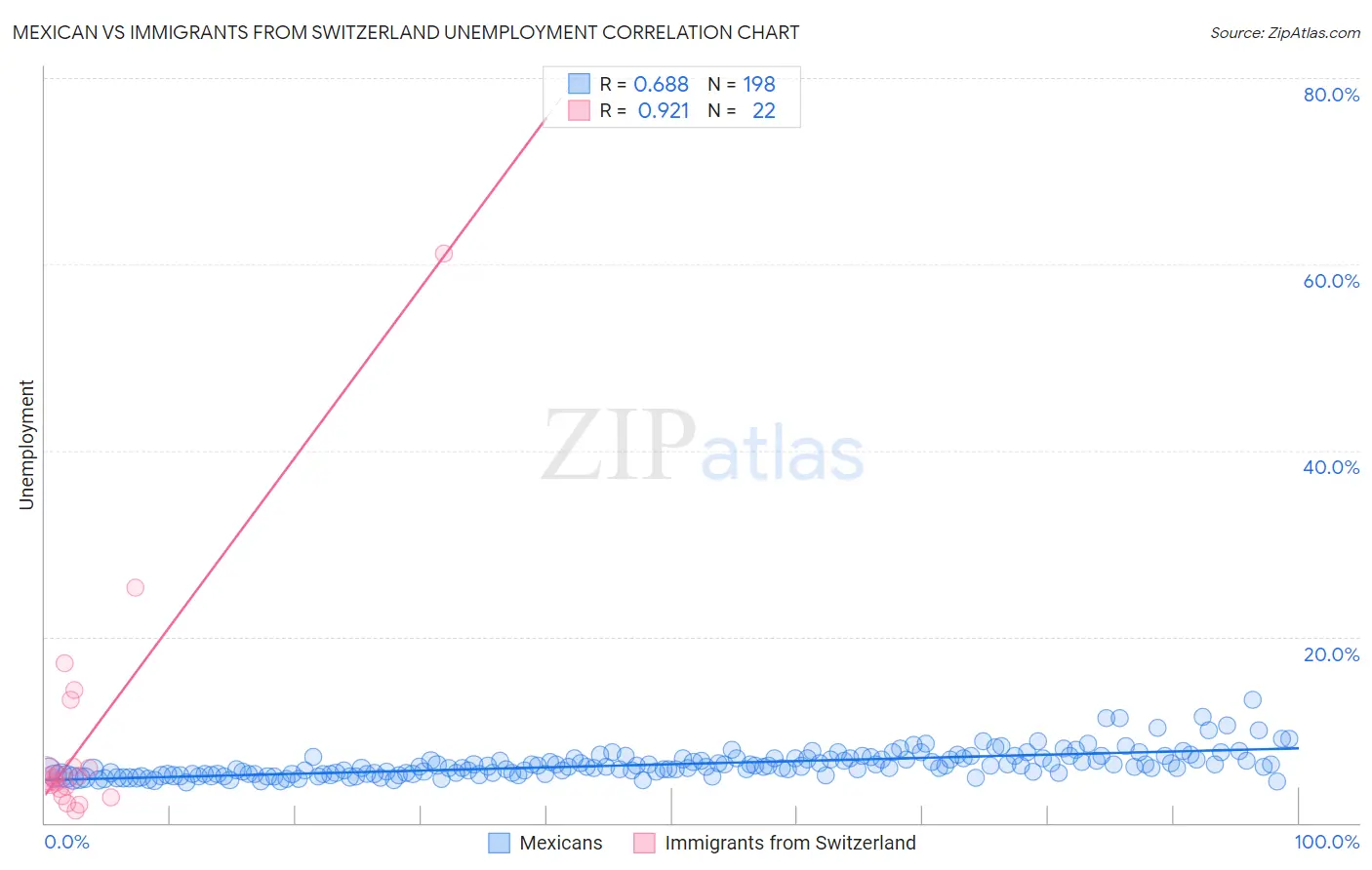 Mexican vs Immigrants from Switzerland Unemployment