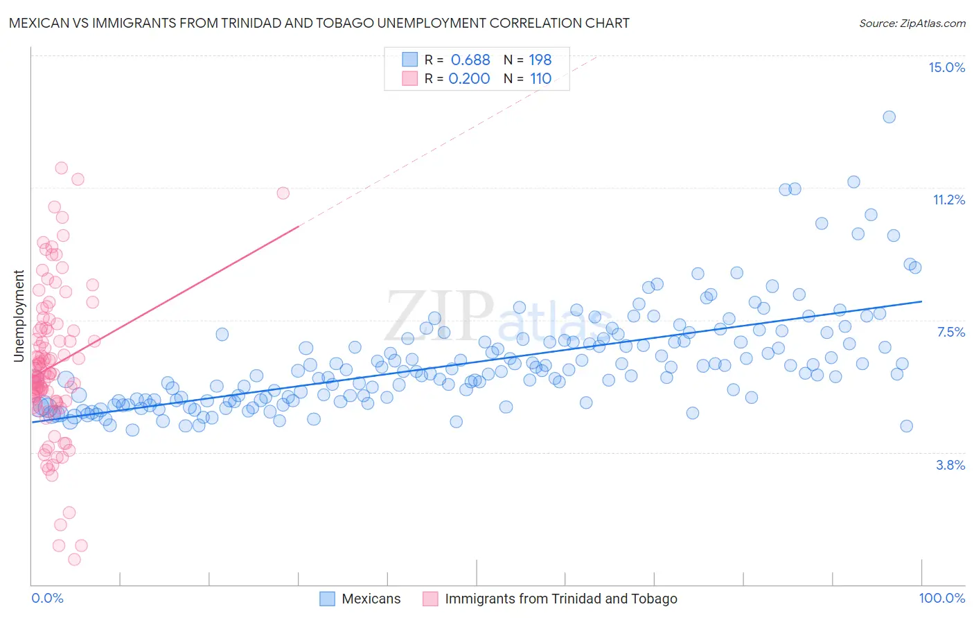 Mexican vs Immigrants from Trinidad and Tobago Unemployment