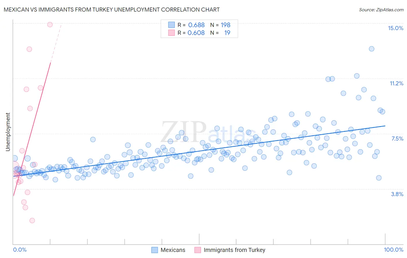Mexican vs Immigrants from Turkey Unemployment