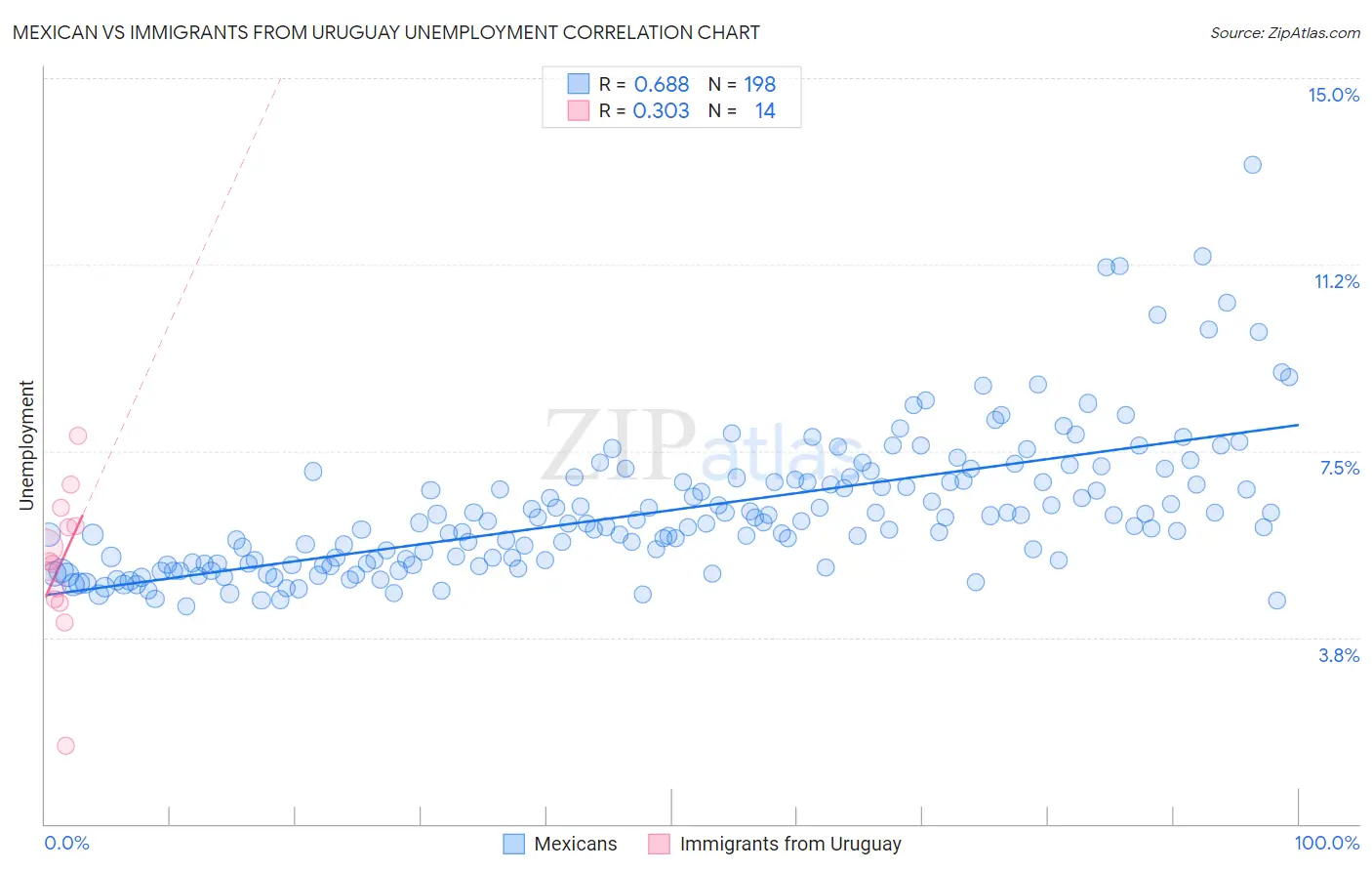 Mexican vs Immigrants from Uruguay Unemployment